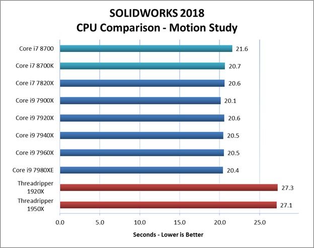 SOLIDWORKS2018在动作仿真中CPU的线程速度