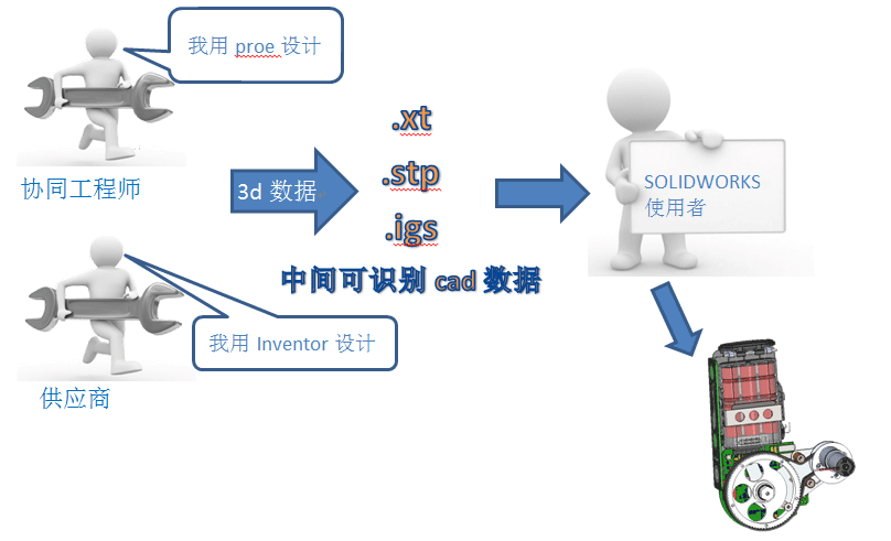 SOLIDWORKS协同设计——第三方CAD数据快速导入