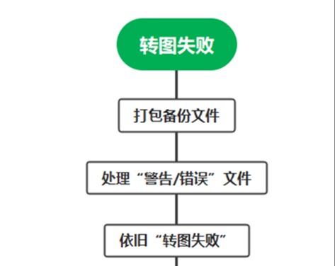 SOLIDWORKS零件错误寻找方法——二分法