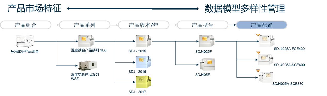 世界上最灵活的PLM底层平台