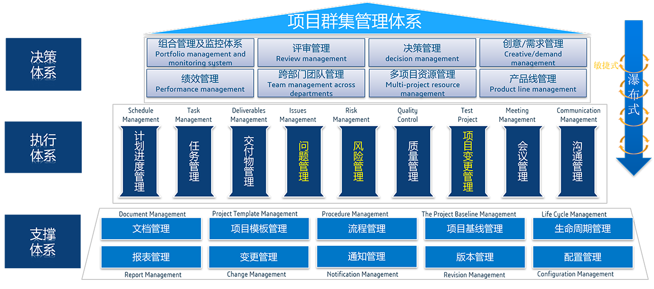 产品市场特征-数据模型多样性管理