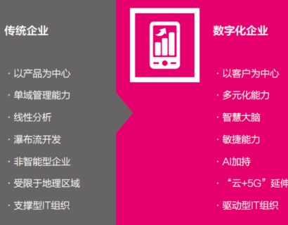 数字化企业的七大特征
