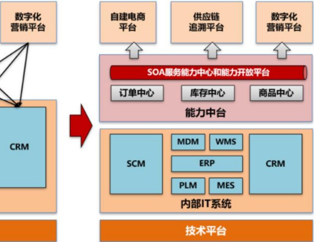 数字化转型的两大关键点：转什么 ，如何转？