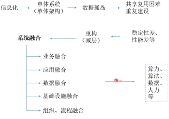 从信息化到数字化及转型本质