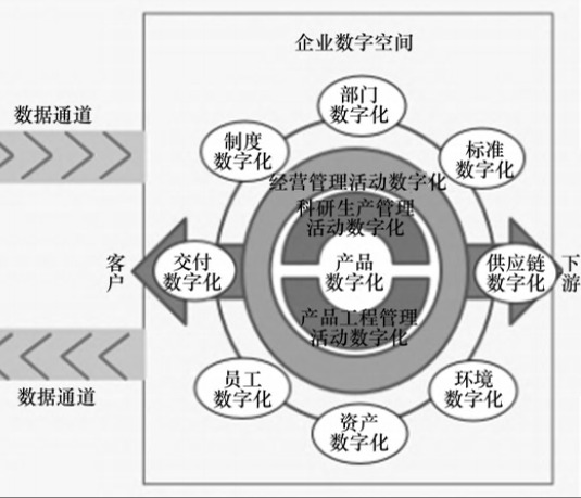 制造企业数字化转型总体框架