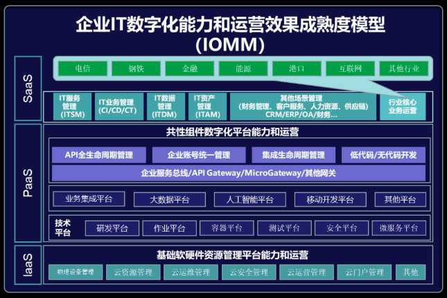 企业数字化转型：数字化成熟度评估模型