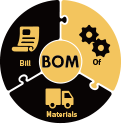 高级BOM管理