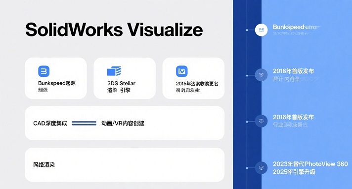 SolidWorks Visualize深度探索：版本迭代,