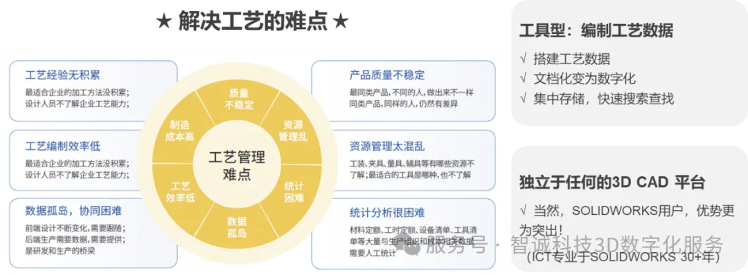 IntelliPBOM解决工艺难点 IntelliPBOM解决工艺难点