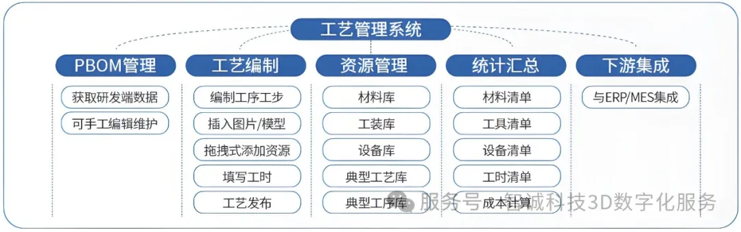 IntelliPBOM工艺集成平台 IntelliPBOM工艺集成平台