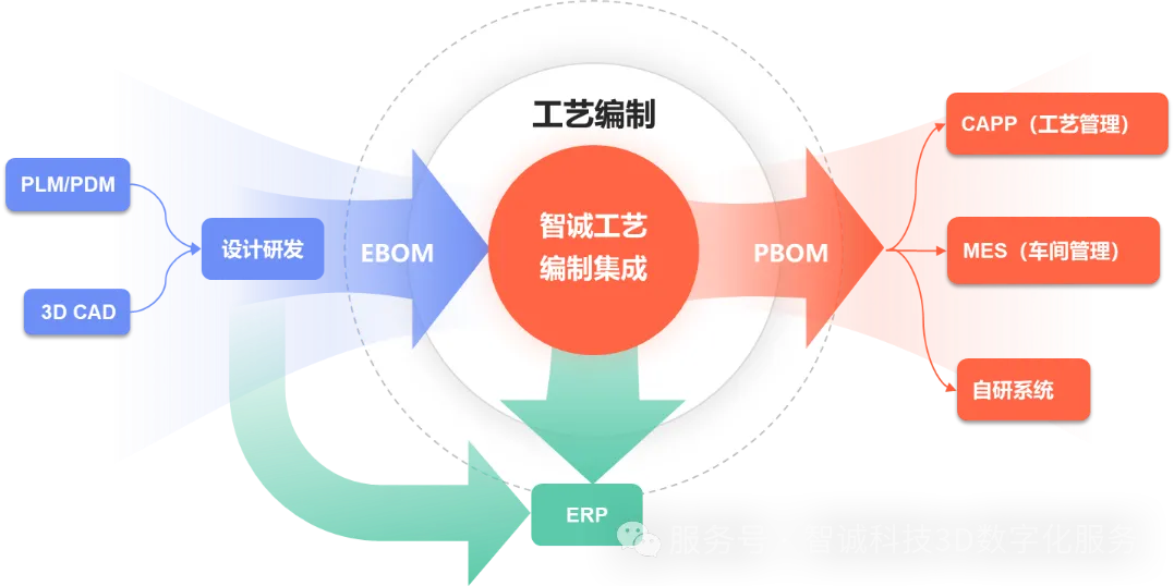 以工艺编制为中心的视角:客户系统生态集成打通数据流 以工艺编制为中心的视角:客户系统生态集成打通数据流