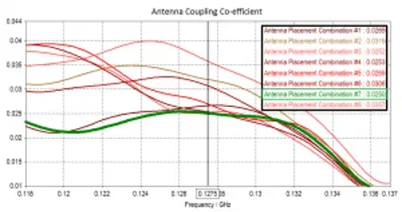8 种不同的布局组合