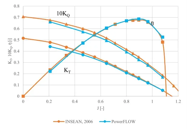 推力系数（KT）、扭矩系数（10KQ）及效率（ŋ）对比——INSEAN 实测基准数据（橙色）与 PowerFLOW 仿真数据（蓝色）