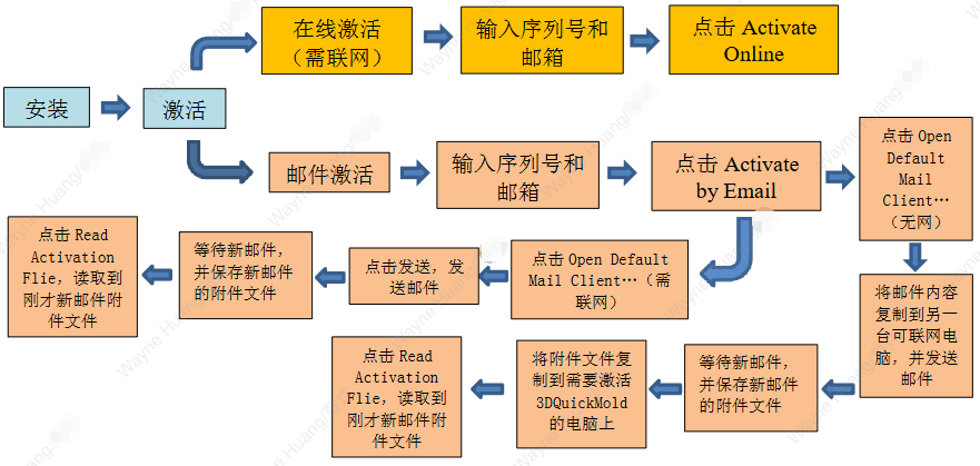 3DQuickMold 单机版安装激活向导
