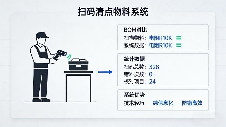告别人工错漏！智诚扫码清点物料系统让盘点零误差