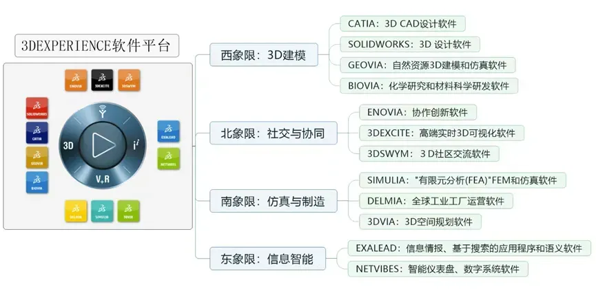 达索系统的13条工业软件产品线全梳理