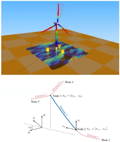 新增海上风电系泊建模元件