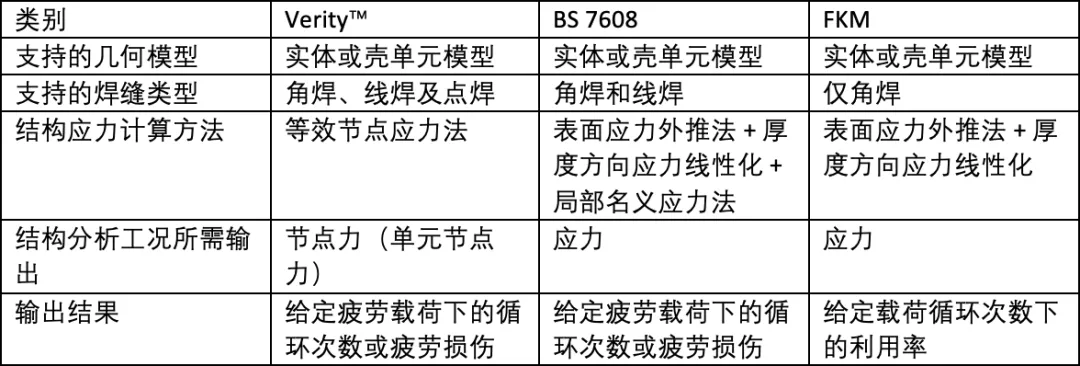 完善焊接疲劳分析功能 完善焊接疲劳分析功能