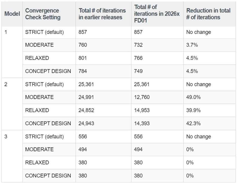 不同接触模型中的总迭代次数所产生的影响