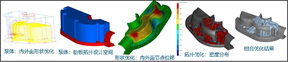 泵体的外型面和筋条优化