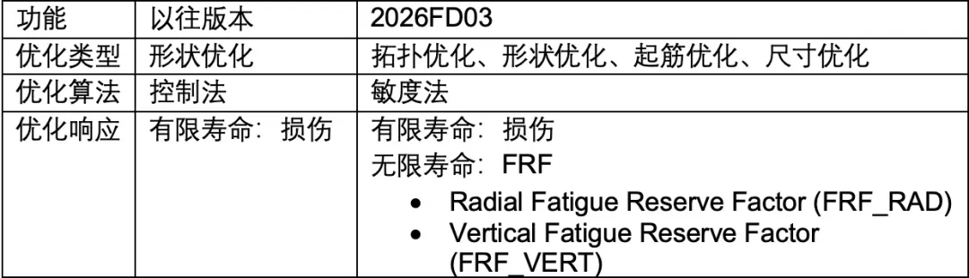 支持fe-safe、Femfat等疲劳耐久求解器