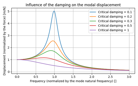 模态阻尼是实现磁激励下声功率级与振动功率级精准仿真的关键参数
