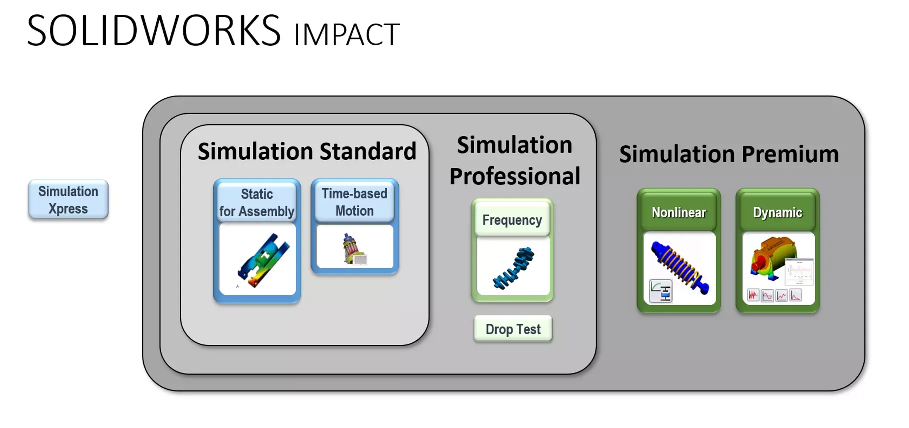 SOLIDWORKS 系列冲击仿真工具对比 SOLIDWORKS 系列冲击仿真工具对比