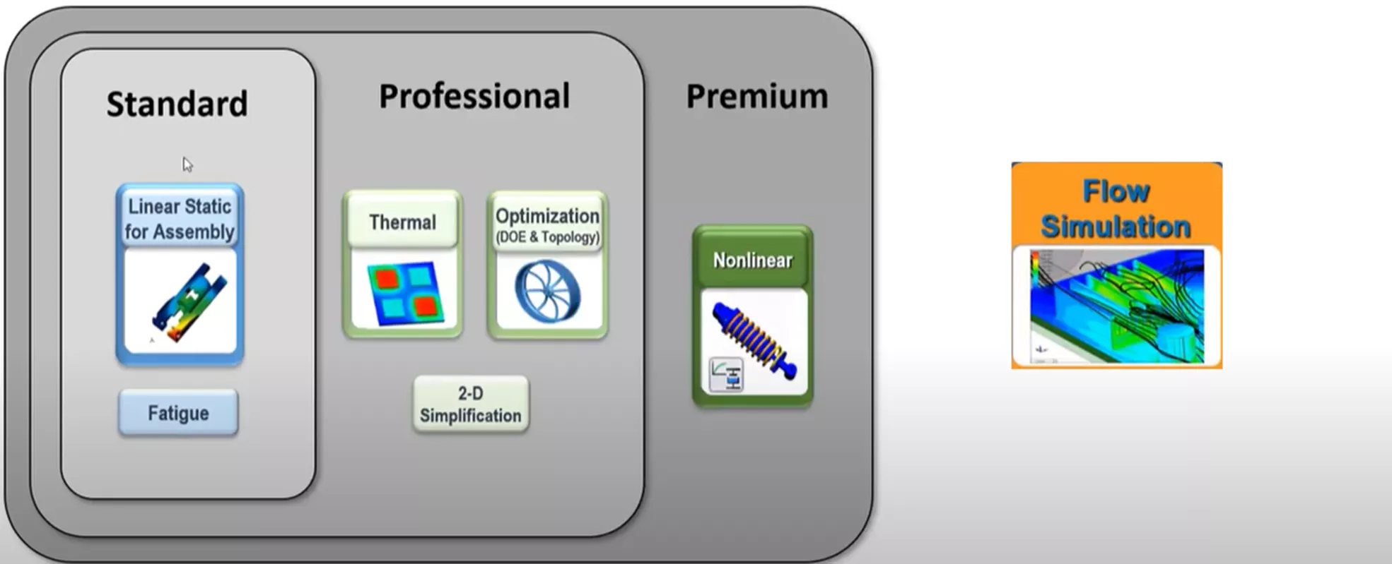 SOLIDWORKS Simulation 不同版本的功能支持 SOLIDWORKS Simulation 不同版本的功能支持