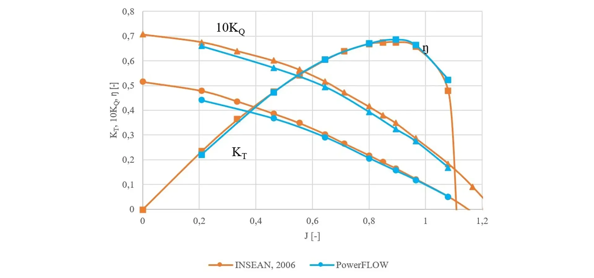 螺旋桨的推力系数(KT)、扭矩系数(10KQ)与效率(η)对比结果 螺旋桨的推力系数(KT)、扭矩系数(10KQ)与效率(η)对比结果