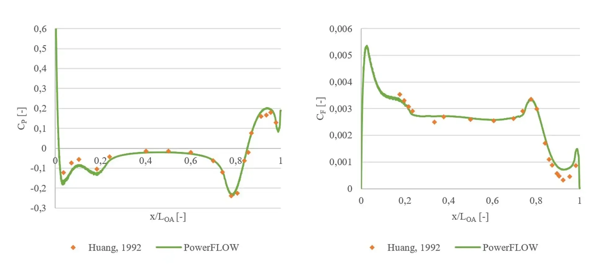 AFF-1 裸艇体的仿真压力分布(左)与摩擦阻力(右)数据 AFF-1 裸艇体的仿真压力分布(左)与摩擦阻力(右)数据