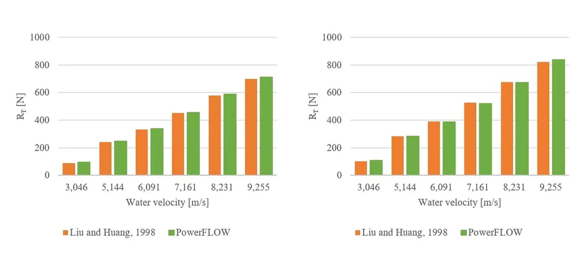 PowerFLOW 仿真得出的艇体阻力数据