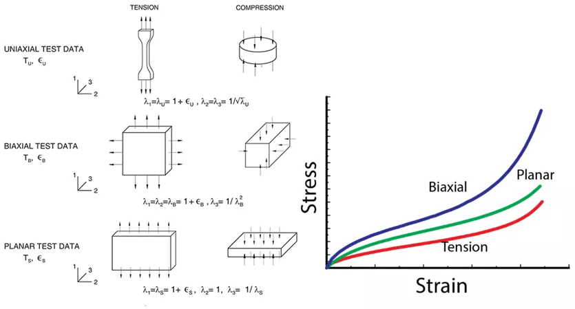 弹性体所需的三种应变状态