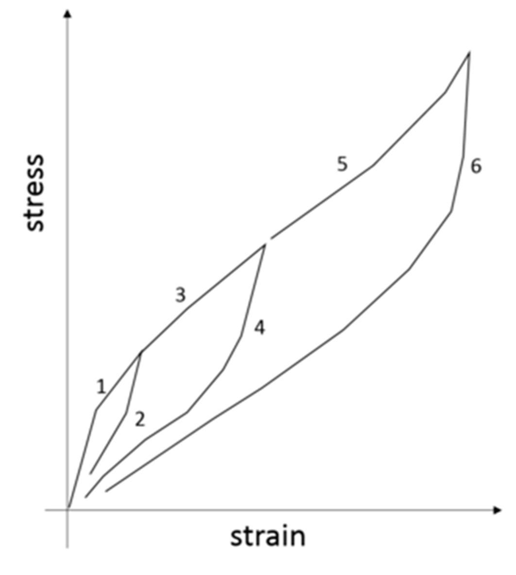 弹性体马林斯效应应力 - 应变示意图 弹性体马林斯效应应力 - 应变示意图