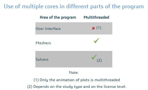 SOLIDWORKS Simulation多核利用
