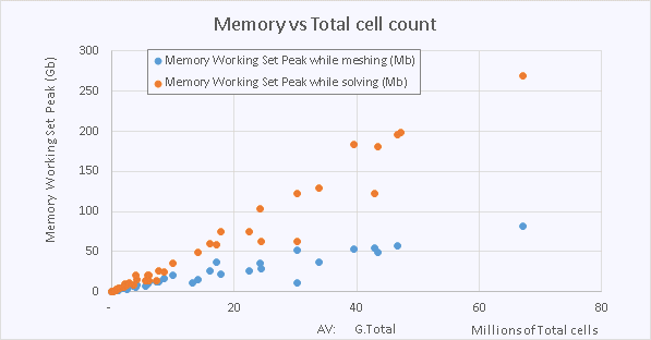 SOLIDWORKS Simulation内存使用