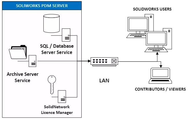 服务器选型要点：为 SOLIDWORKS PDM选择合适的硬件