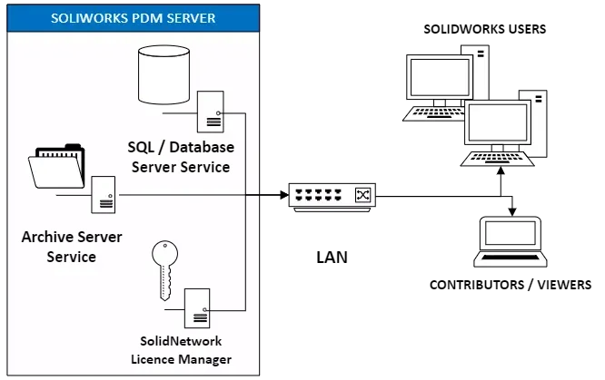 服务器选型要点：为 SOLIDWORKS PDM选择合适的硬件
