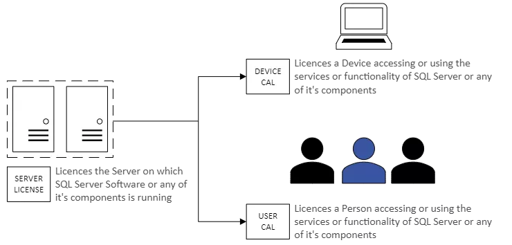 图2:本图展示了服务器+计算机许可模型中使用的许可证。 图2:本图展示了服务器+计算机许可模型中使用的许可证。