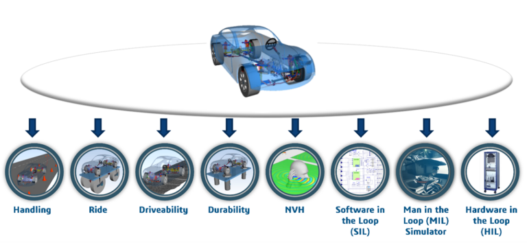 方案覆盖的核心应用场景: 行驶操纵稳定性 驾驶性 耐久性 噪声振动平顺性(NVH) 软件在环(SiL) 硬件在环(HiL) 驾驶员在环(DiL)仿真器 方案覆盖的核心应用场景: 行驶操纵稳定性 驾驶性 耐久性 噪声振动平顺性(NVH) 软件在环(SiL) 硬件在环(HiL) 驾驶员在环(DiL)仿真器