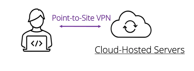 点到站点 VPN直接连接云服务器