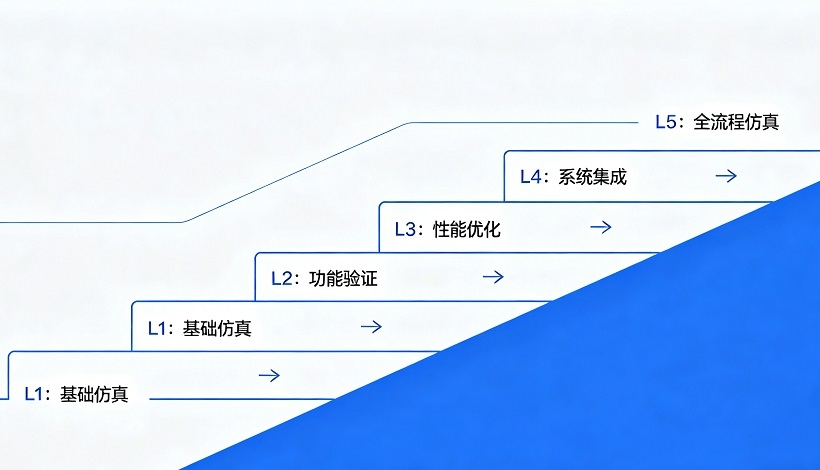 智诚科技ICT五级仿真成熟度体系