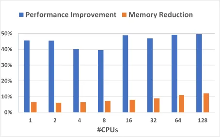 内存占用最多降低约 12%