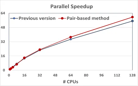当 CPU 数量较少（≤32 核）时，无论是对现有算法还是新算法，并行加速比均表现良好。 