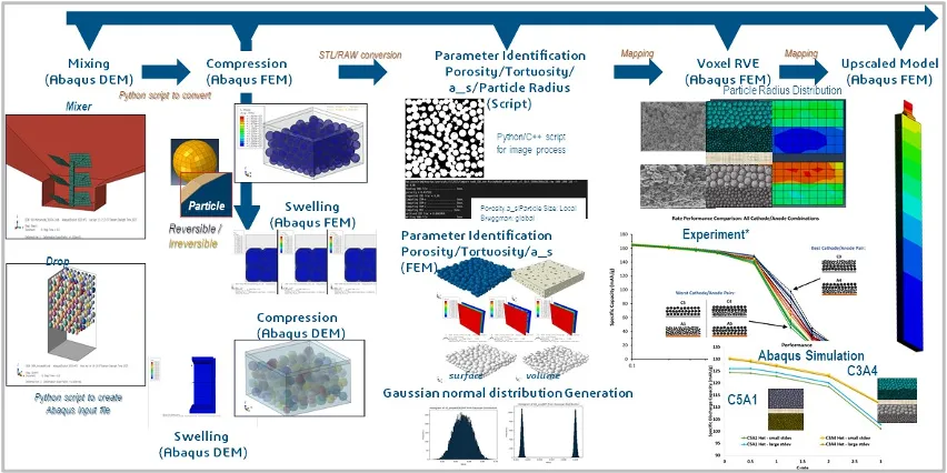 离散单元（DEM 颗粒）膨胀增强