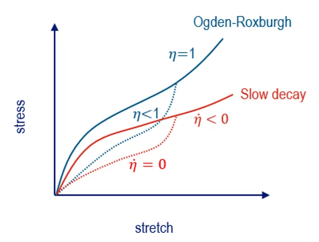 在 Abaqus/Standard 和 Abaqus/Explicit 中均受支持。