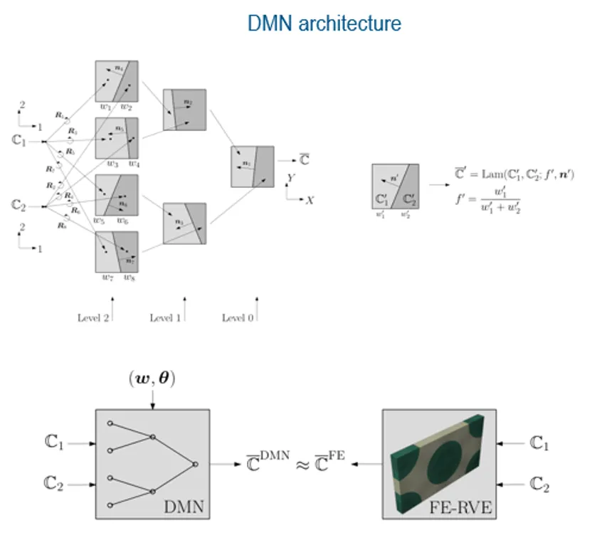 深度材料网络（DEEP MATERIAL NETWORK, DMN）支持