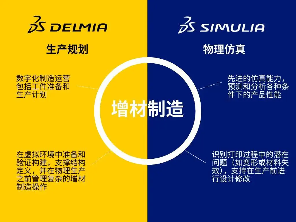 SIMULIA与DELMIA协同功能：重塑增材制造全流程协同能力！