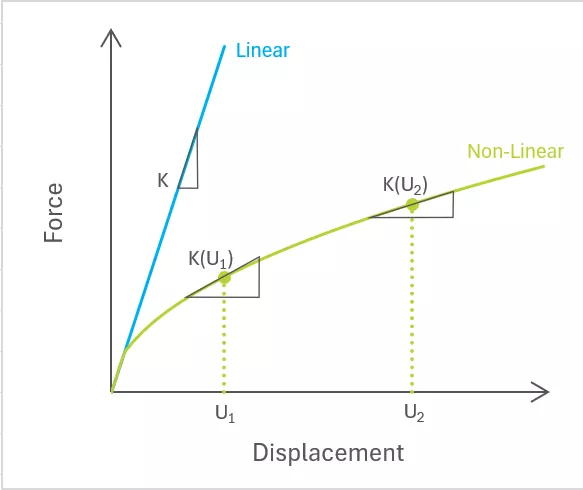 线性与非线性状态下的力-位移关系