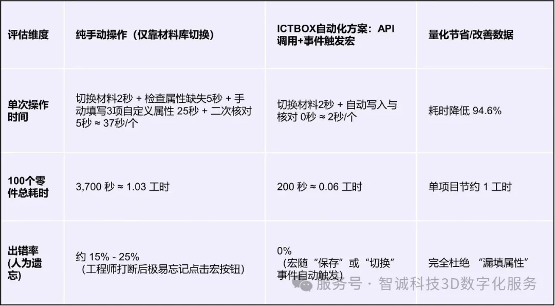 SOLIDWORKS二次开发高效插件ICTBox(第2期)：自动运行宏同步材料属性