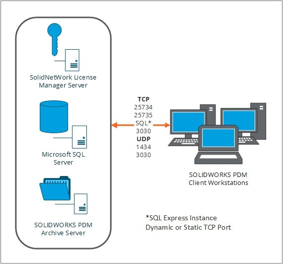 SOLIDWORKS 2026 PDM与Manage数据管理硬件配置推荐